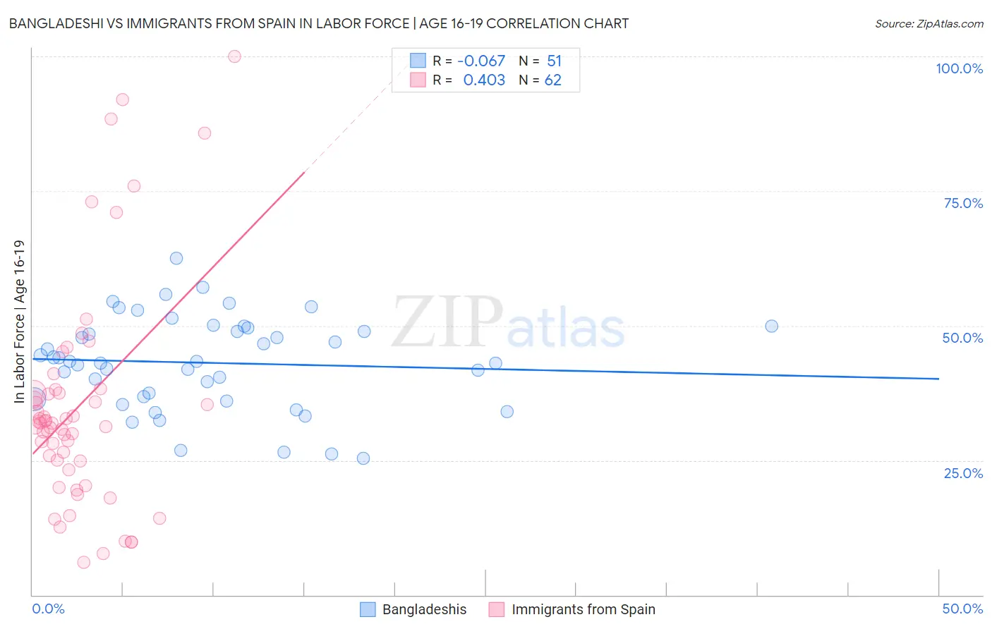 Bangladeshi vs Immigrants from Spain In Labor Force | Age 16-19