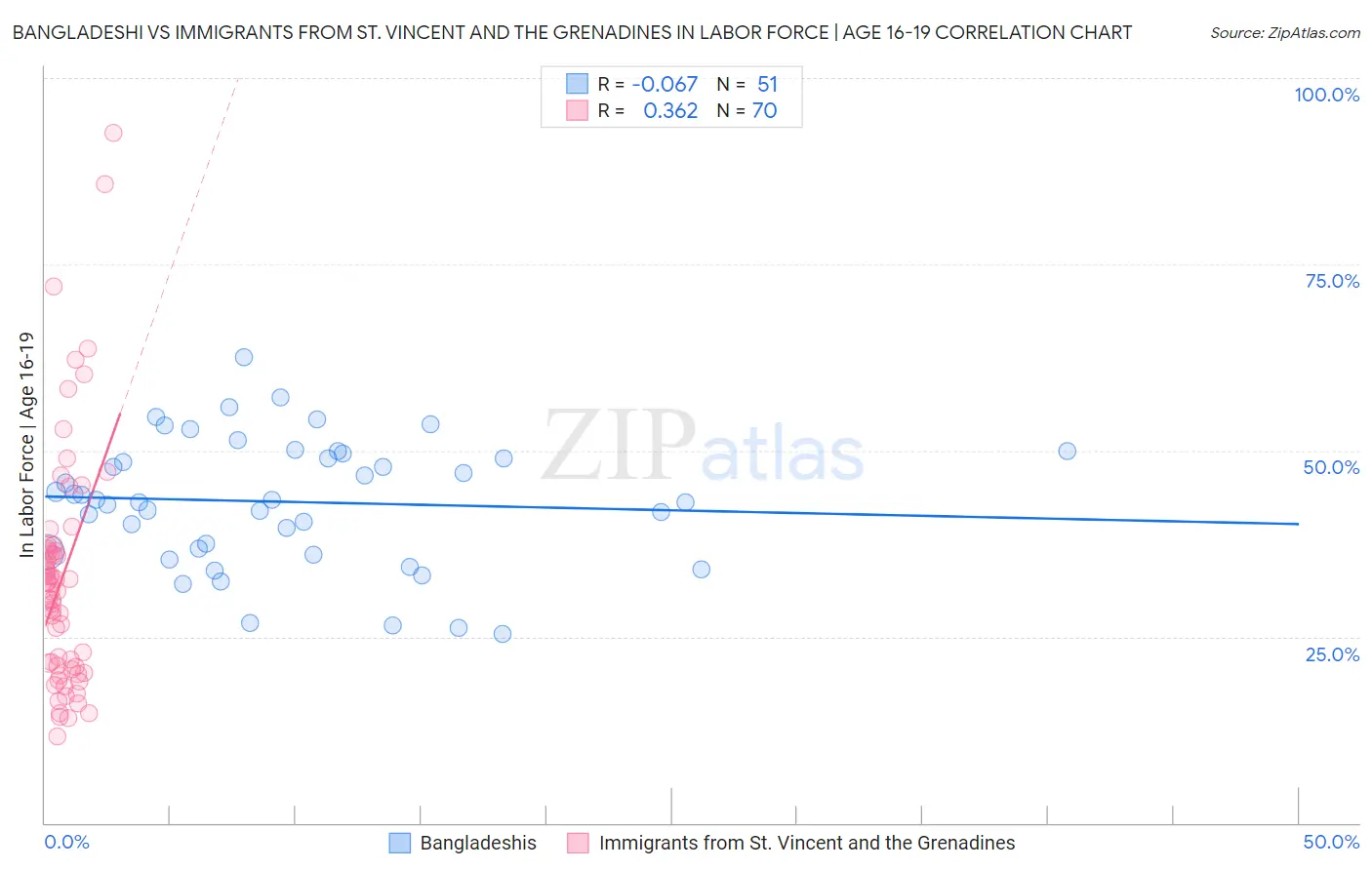 Bangladeshi vs Immigrants from St. Vincent and the Grenadines In Labor Force | Age 16-19