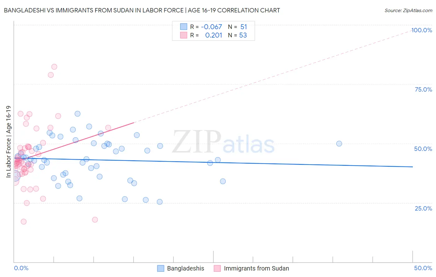 Bangladeshi vs Immigrants from Sudan In Labor Force | Age 16-19