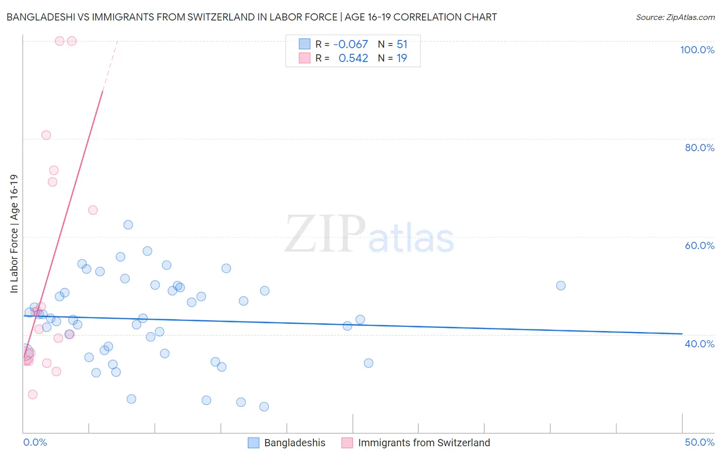 Bangladeshi vs Immigrants from Switzerland In Labor Force | Age 16-19