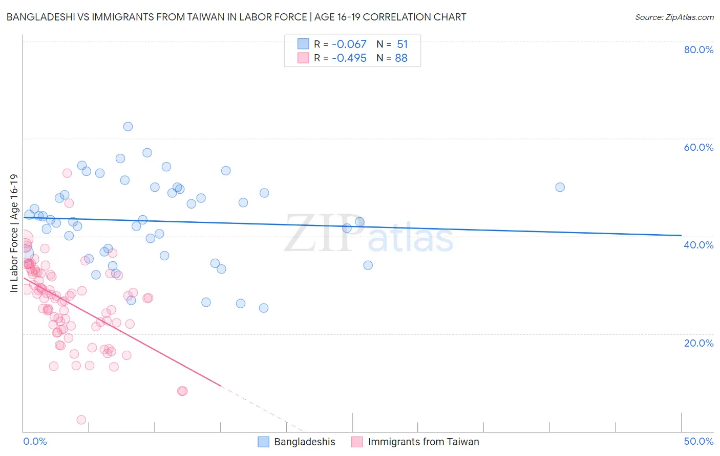 Bangladeshi vs Immigrants from Taiwan In Labor Force | Age 16-19