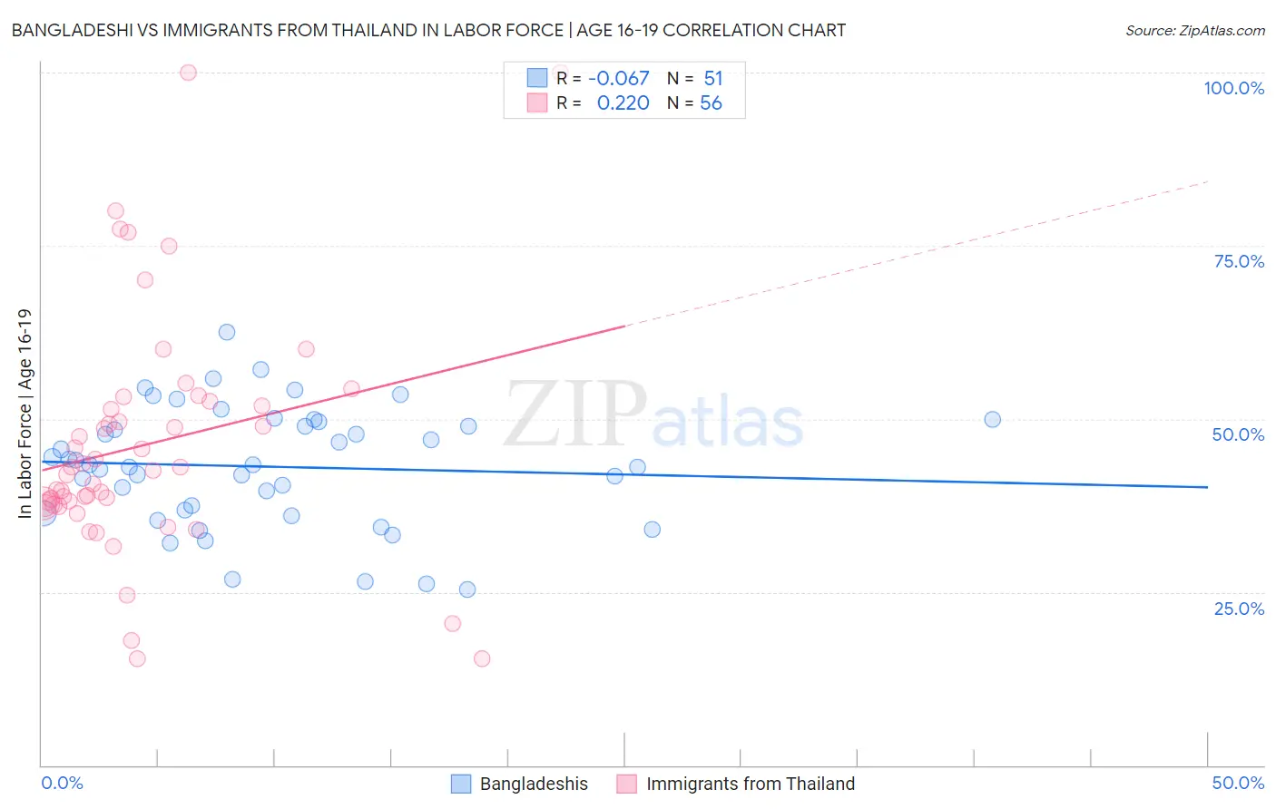 Bangladeshi vs Immigrants from Thailand In Labor Force | Age 16-19