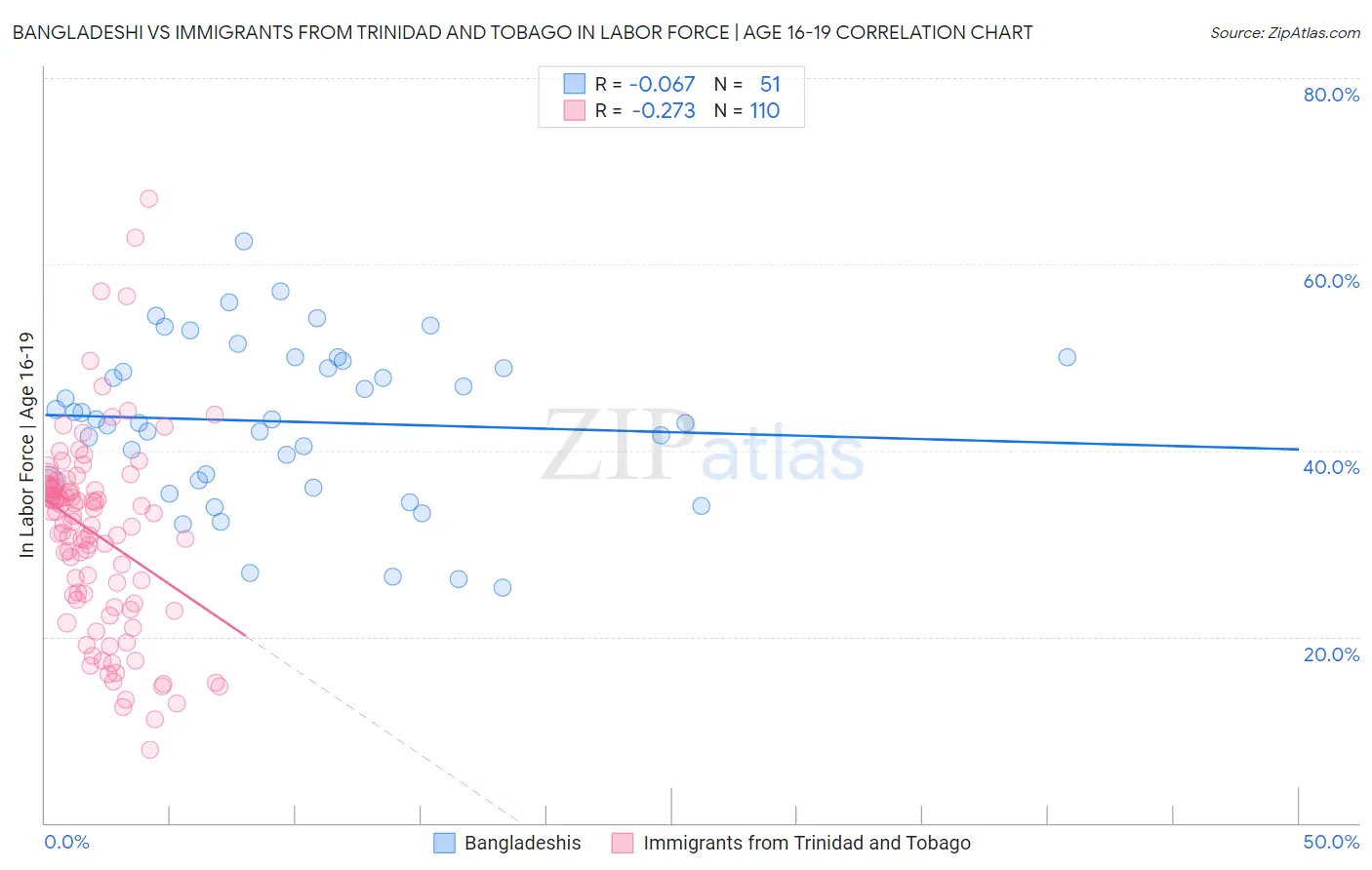 Bangladeshi vs Immigrants from Trinidad and Tobago In Labor Force | Age 16-19