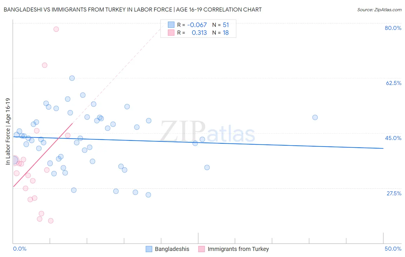 Bangladeshi vs Immigrants from Turkey In Labor Force | Age 16-19