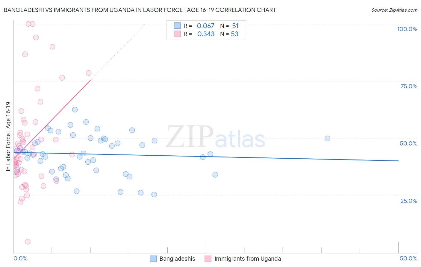 Bangladeshi vs Immigrants from Uganda In Labor Force | Age 16-19