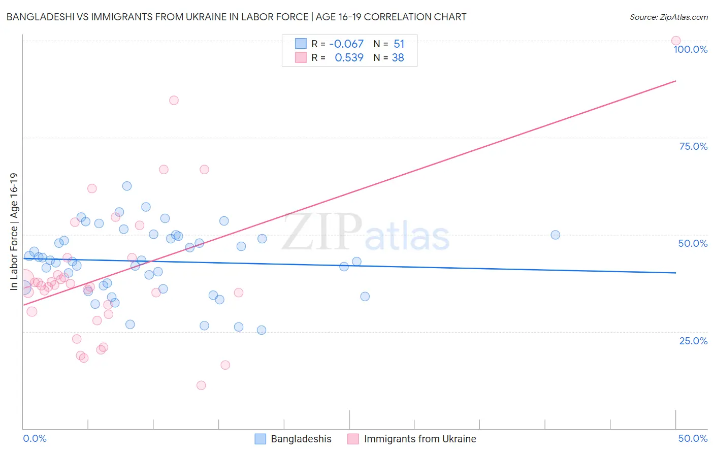 Bangladeshi vs Immigrants from Ukraine In Labor Force | Age 16-19