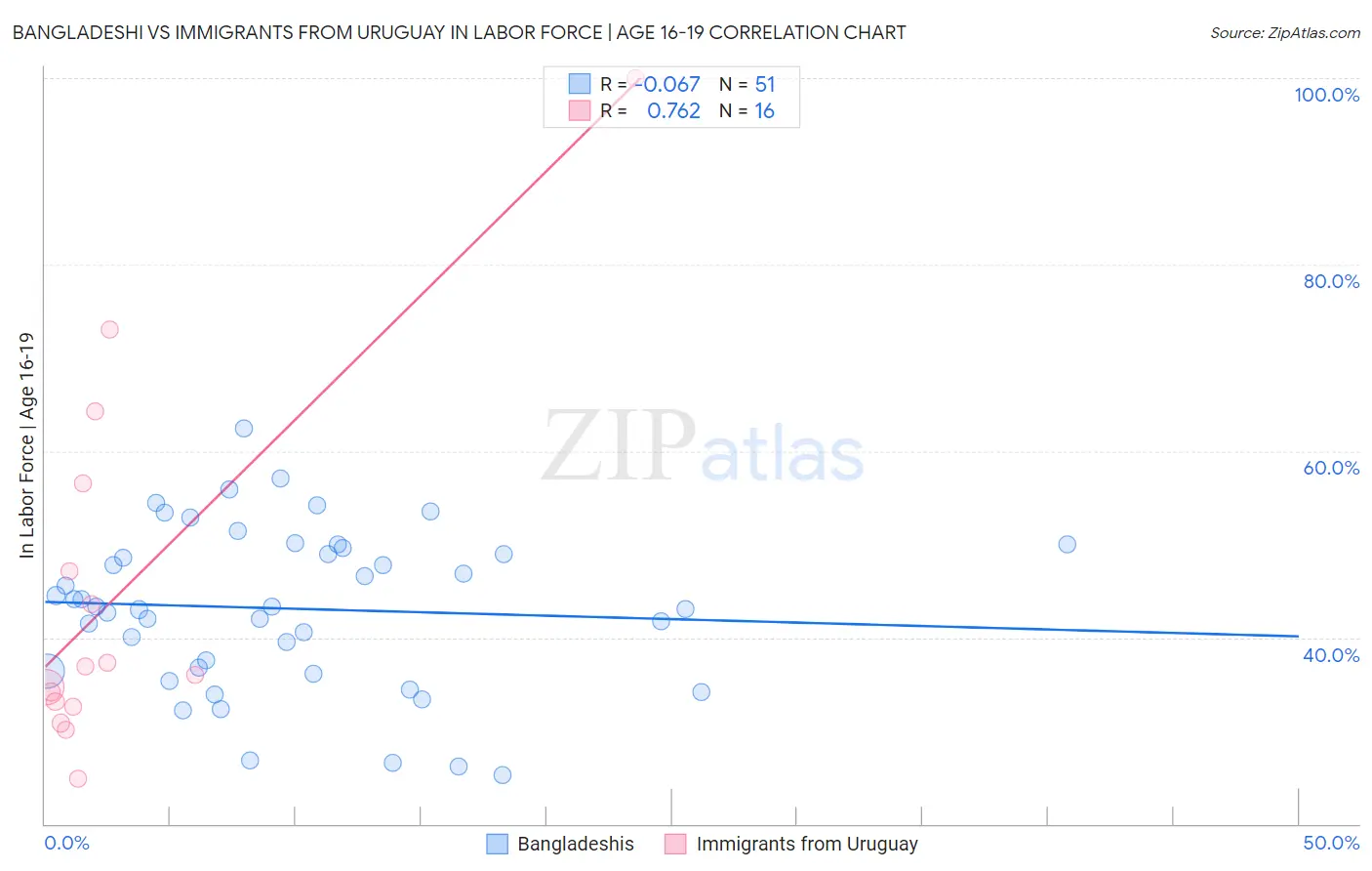 Bangladeshi vs Immigrants from Uruguay In Labor Force | Age 16-19