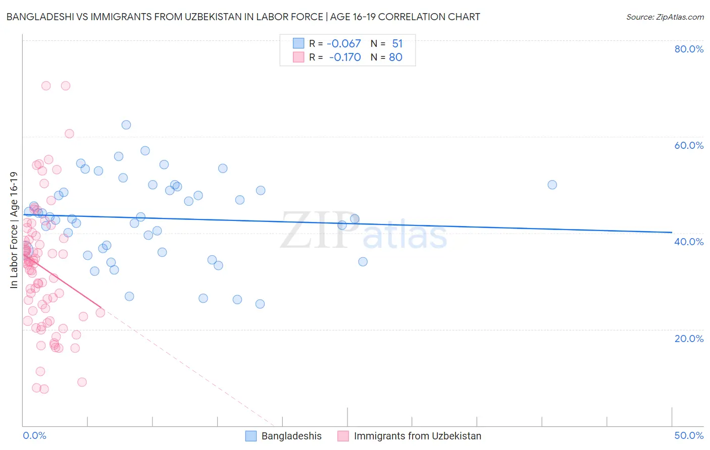 Bangladeshi vs Immigrants from Uzbekistan In Labor Force | Age 16-19