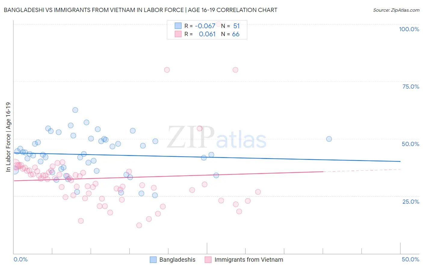 Bangladeshi vs Immigrants from Vietnam In Labor Force | Age 16-19