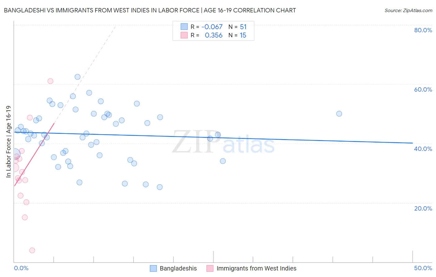 Bangladeshi vs Immigrants from West Indies In Labor Force | Age 16-19