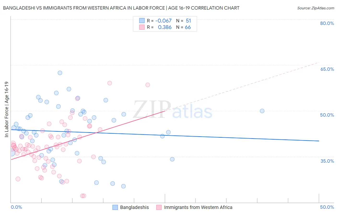 Bangladeshi vs Immigrants from Western Africa In Labor Force | Age 16-19