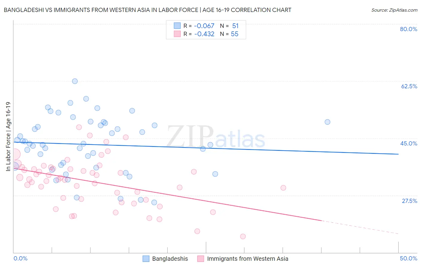 Bangladeshi vs Immigrants from Western Asia In Labor Force | Age 16-19