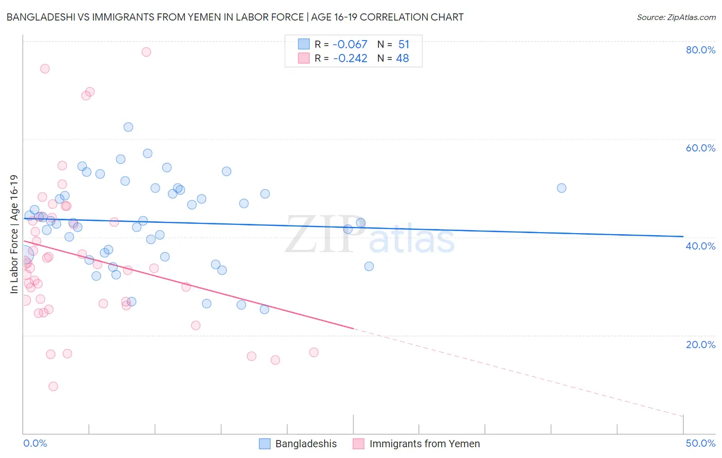Bangladeshi vs Immigrants from Yemen In Labor Force | Age 16-19