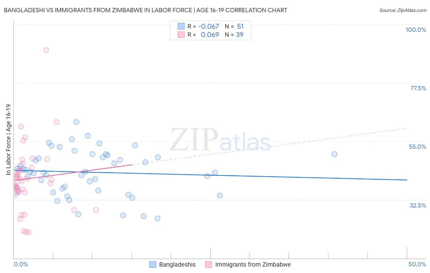 Bangladeshi vs Immigrants from Zimbabwe In Labor Force | Age 16-19
