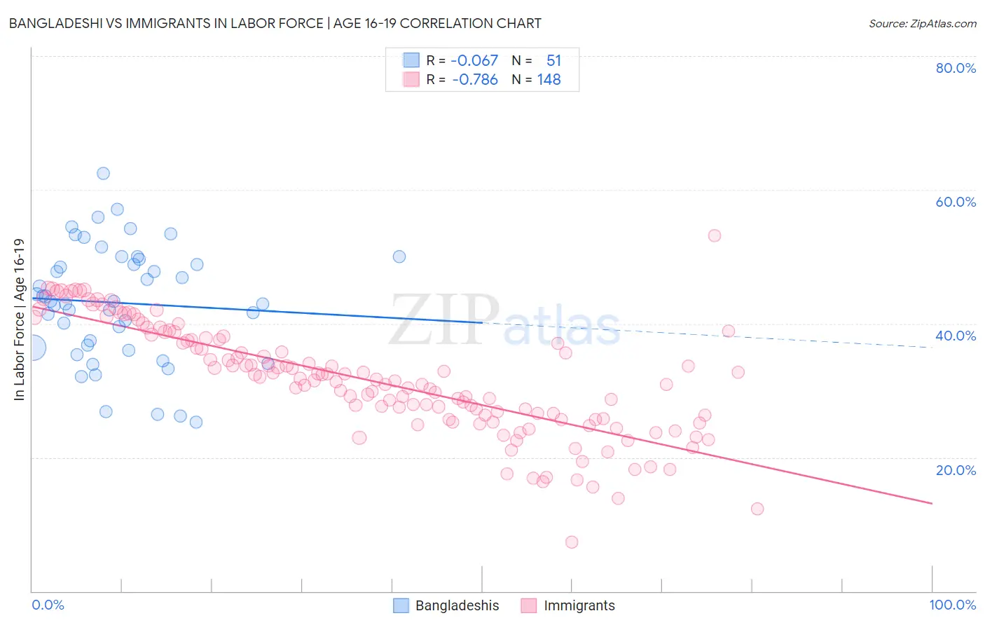 Bangladeshi vs Immigrants In Labor Force | Age 16-19