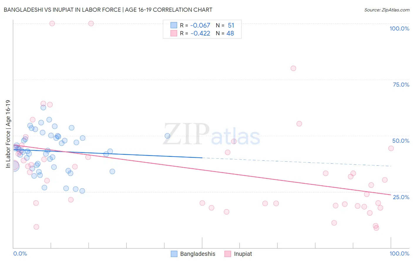 Bangladeshi vs Inupiat In Labor Force | Age 16-19