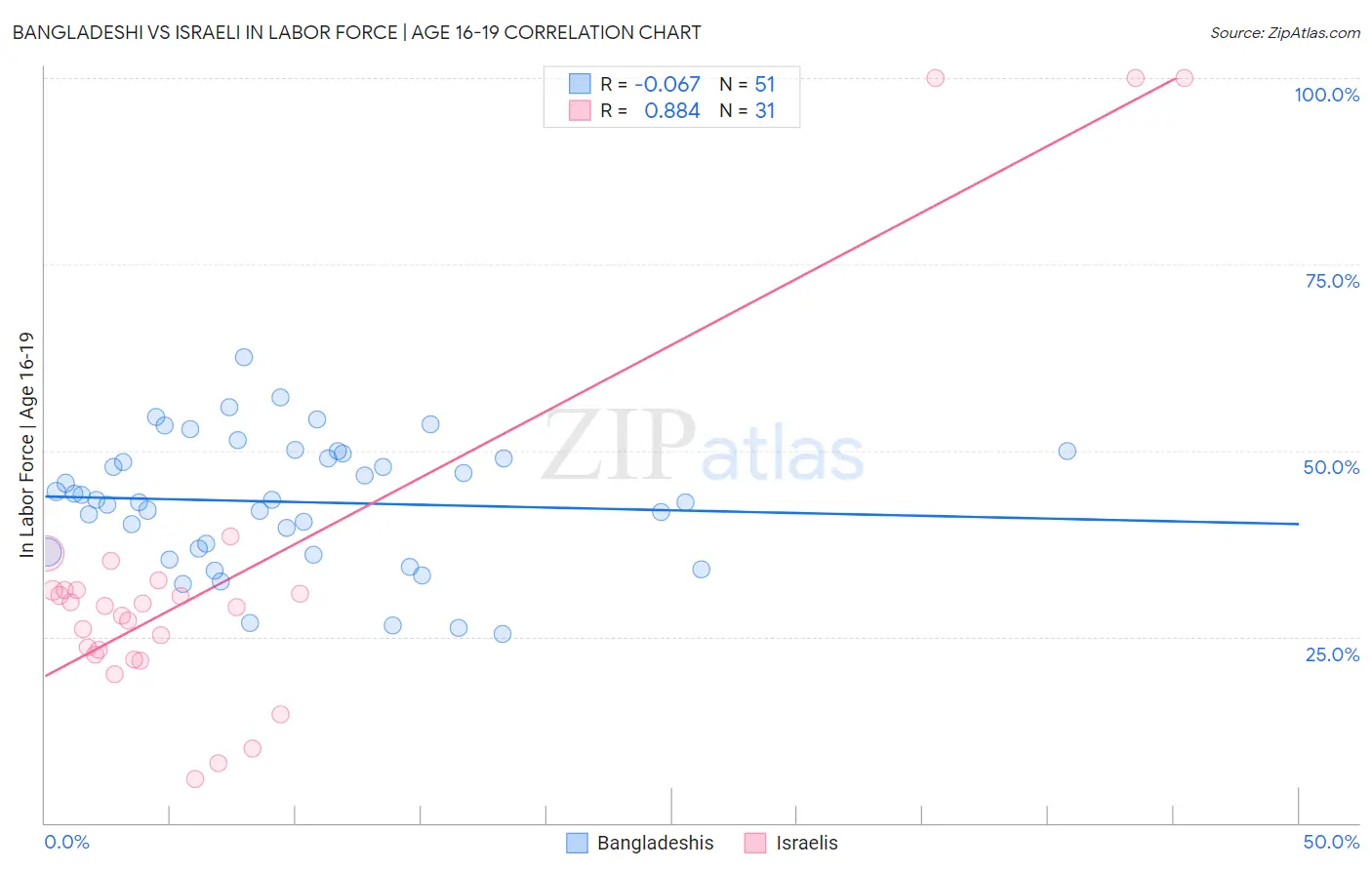Bangladeshi vs Israeli In Labor Force | Age 16-19