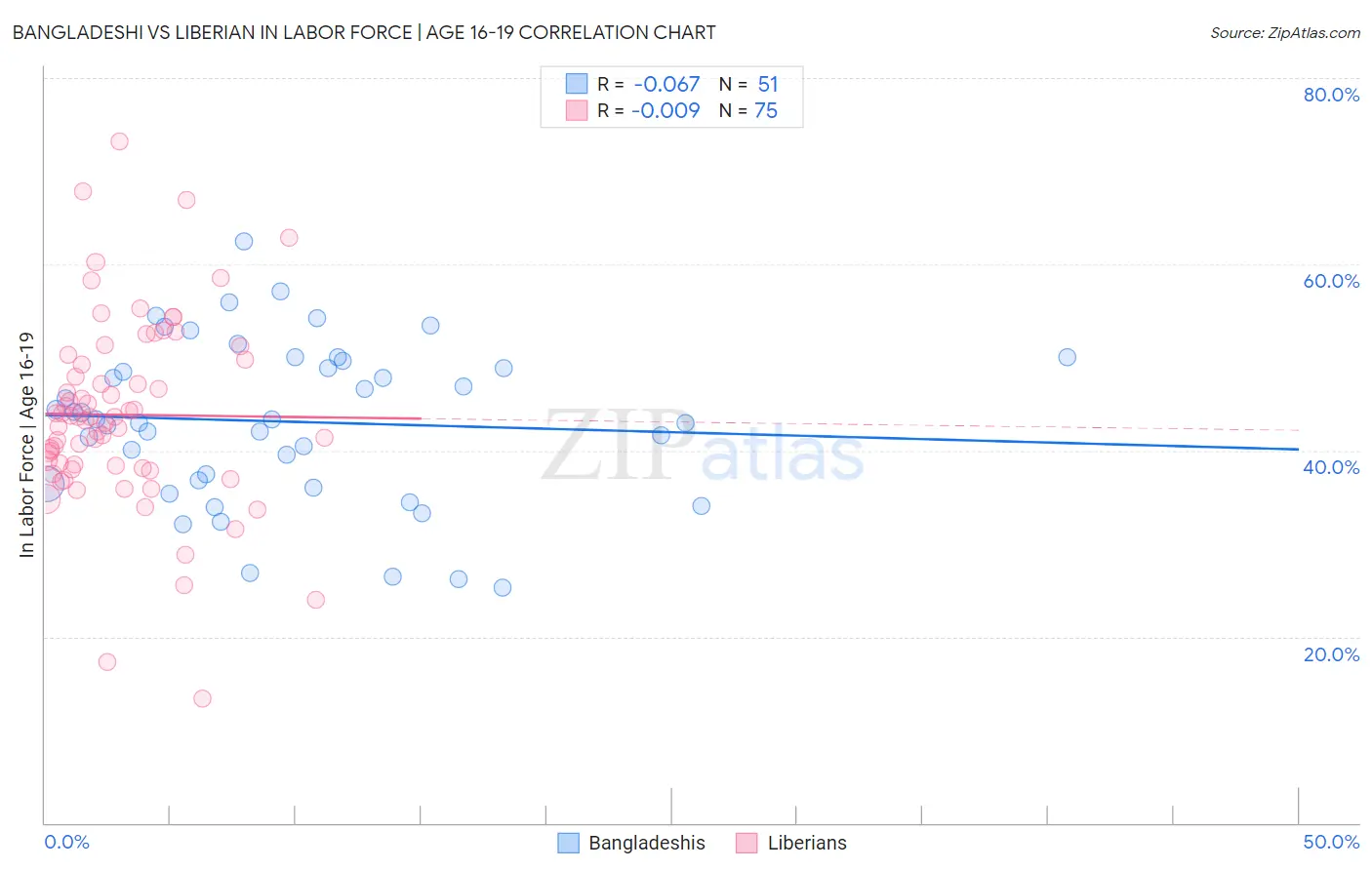 Bangladeshi vs Liberian In Labor Force | Age 16-19