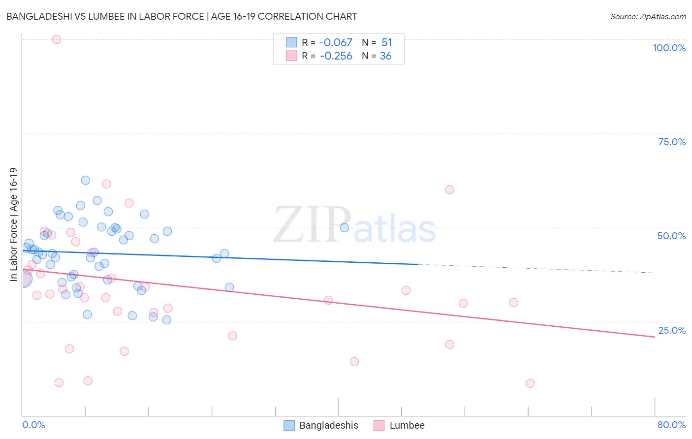 Bangladeshi vs Lumbee In Labor Force | Age 16-19