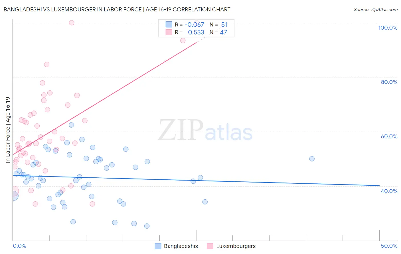 Bangladeshi vs Luxembourger In Labor Force | Age 16-19