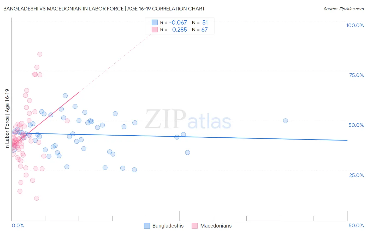 Bangladeshi vs Macedonian In Labor Force | Age 16-19