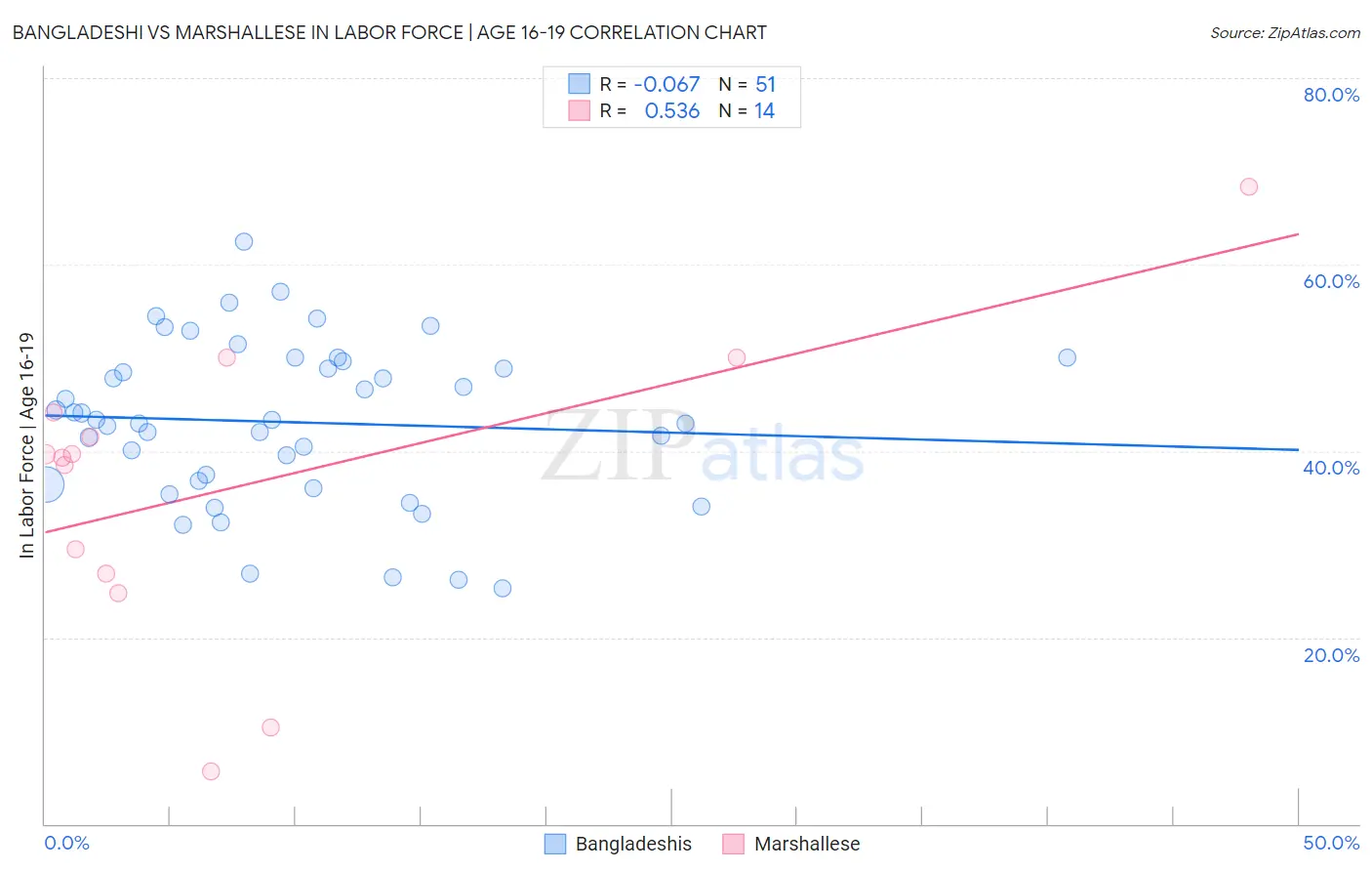Bangladeshi vs Marshallese In Labor Force | Age 16-19