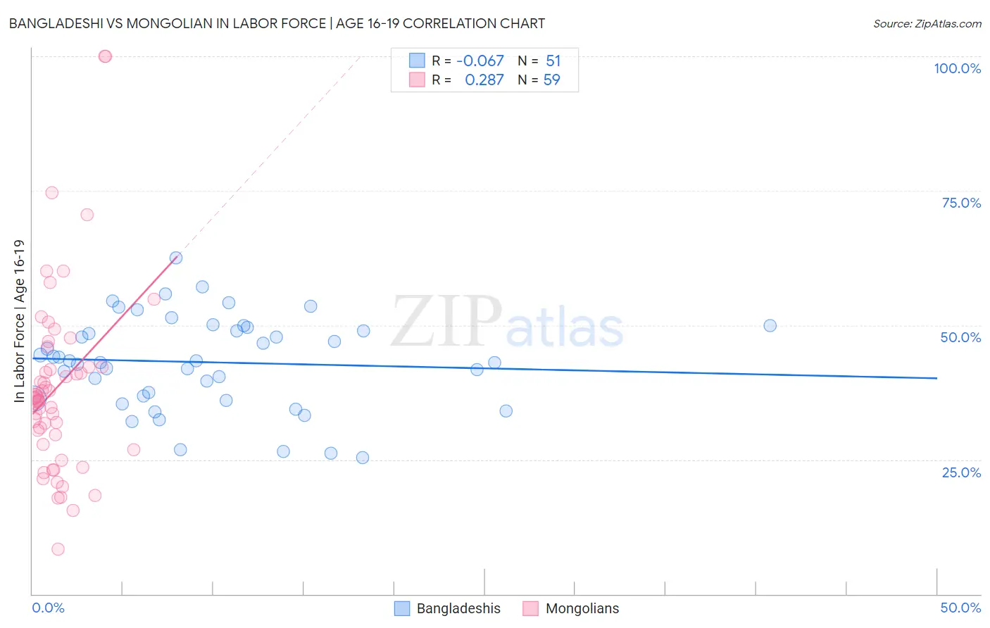 Bangladeshi vs Mongolian In Labor Force | Age 16-19