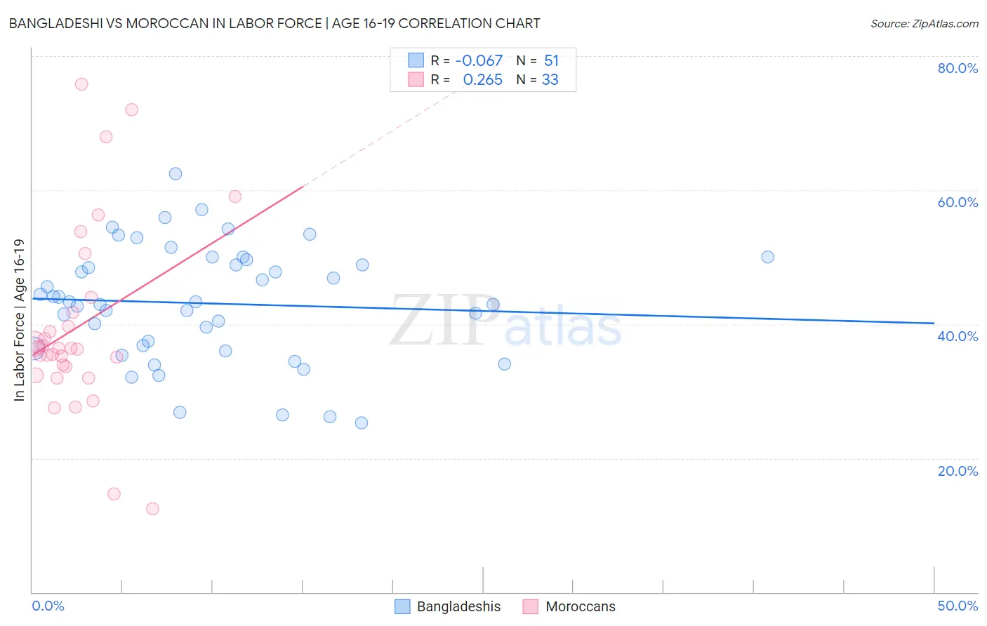 Bangladeshi vs Moroccan In Labor Force | Age 16-19