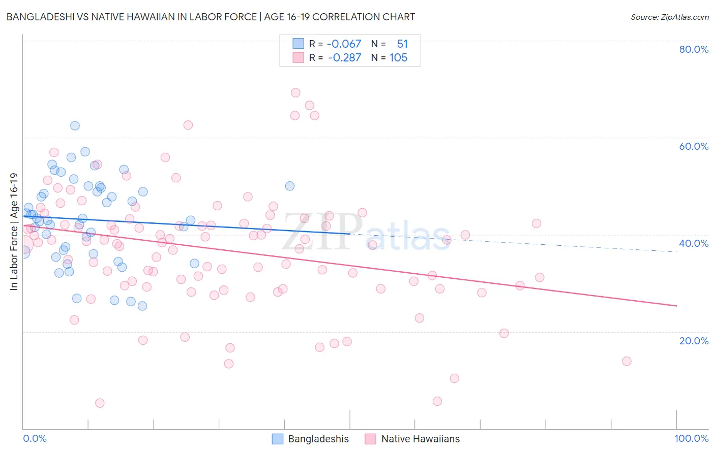 Bangladeshi vs Native Hawaiian In Labor Force | Age 16-19