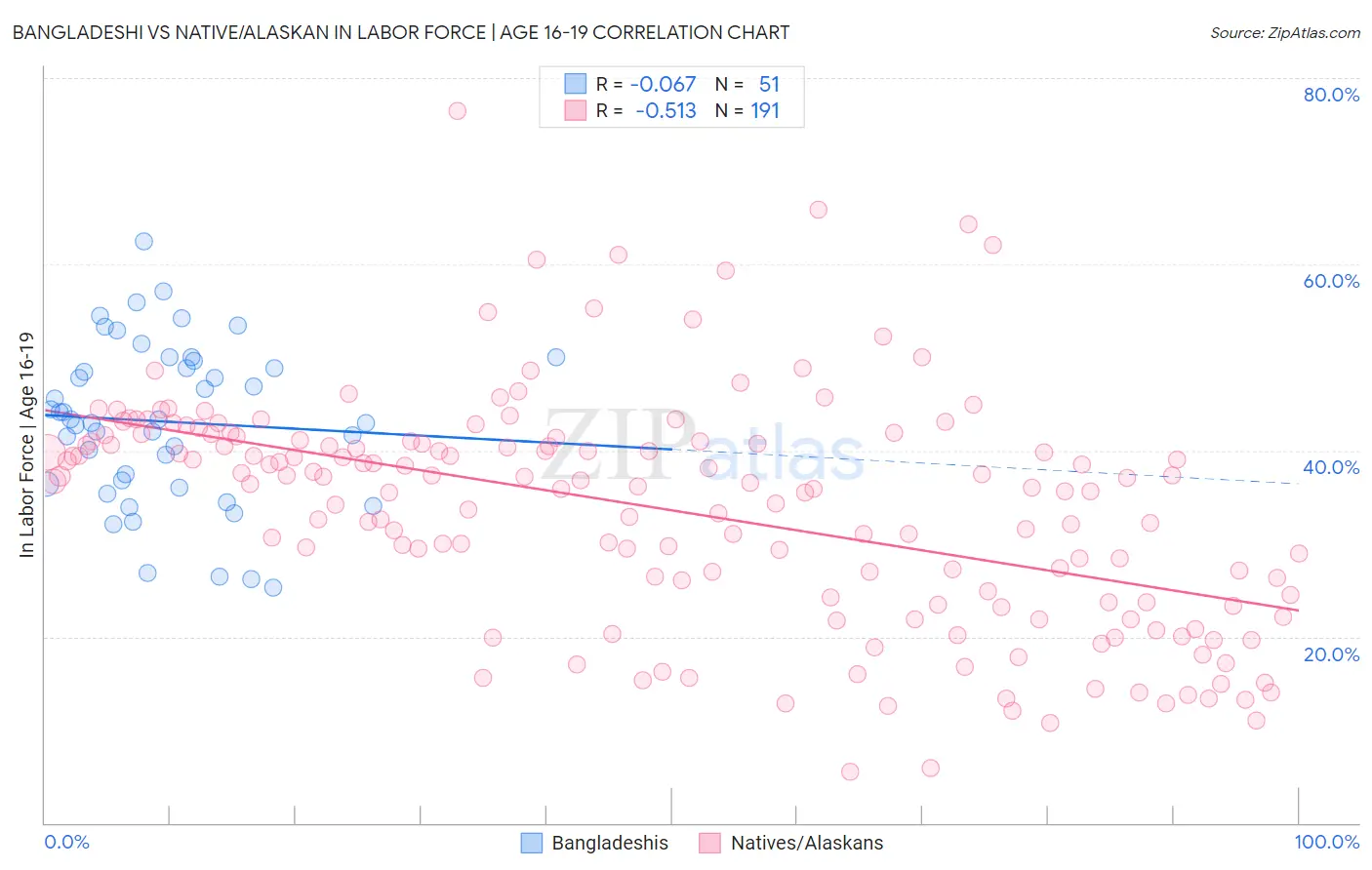 Bangladeshi vs Native/Alaskan In Labor Force | Age 16-19