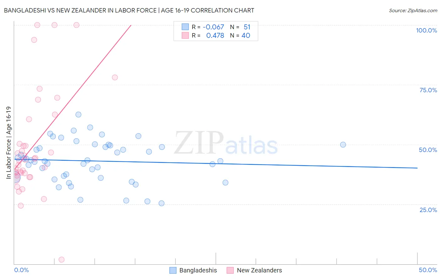 Bangladeshi vs New Zealander In Labor Force | Age 16-19