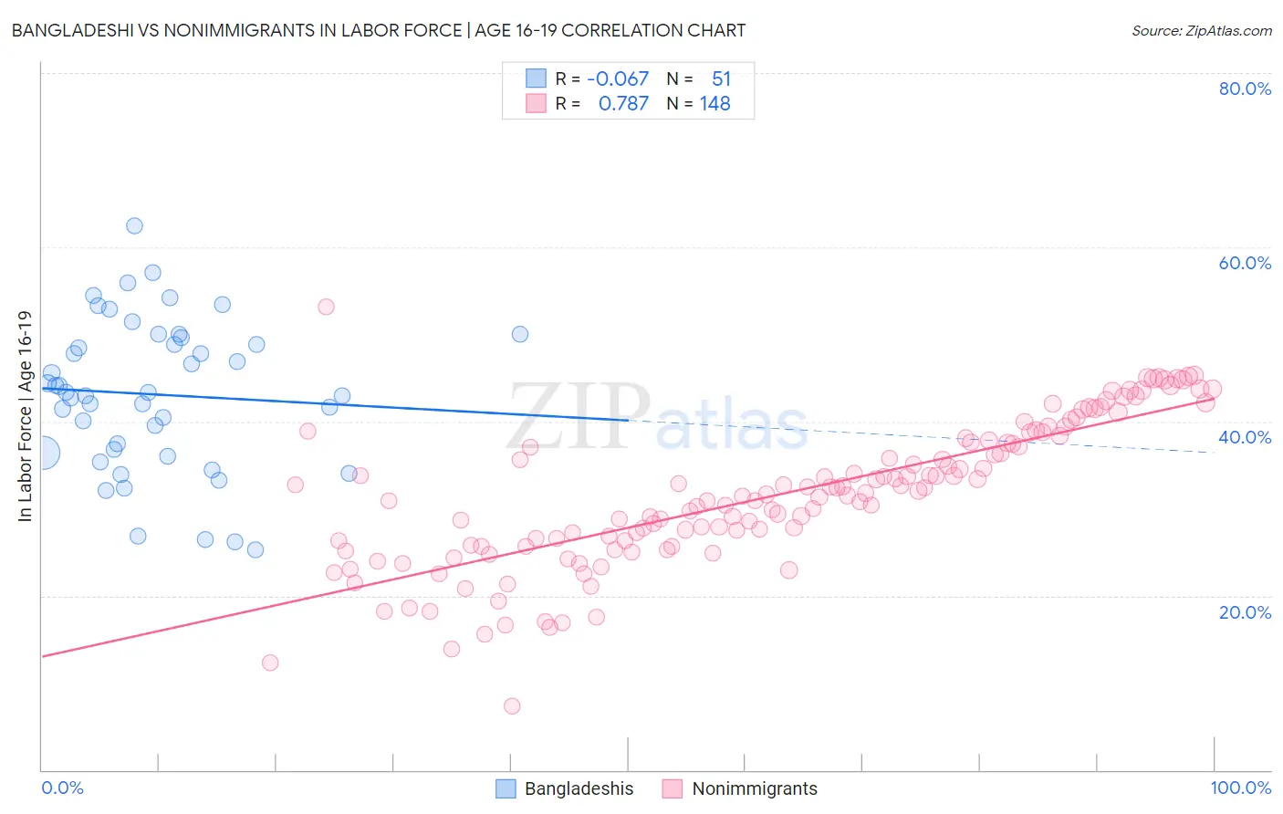 Bangladeshi vs Nonimmigrants In Labor Force | Age 16-19
