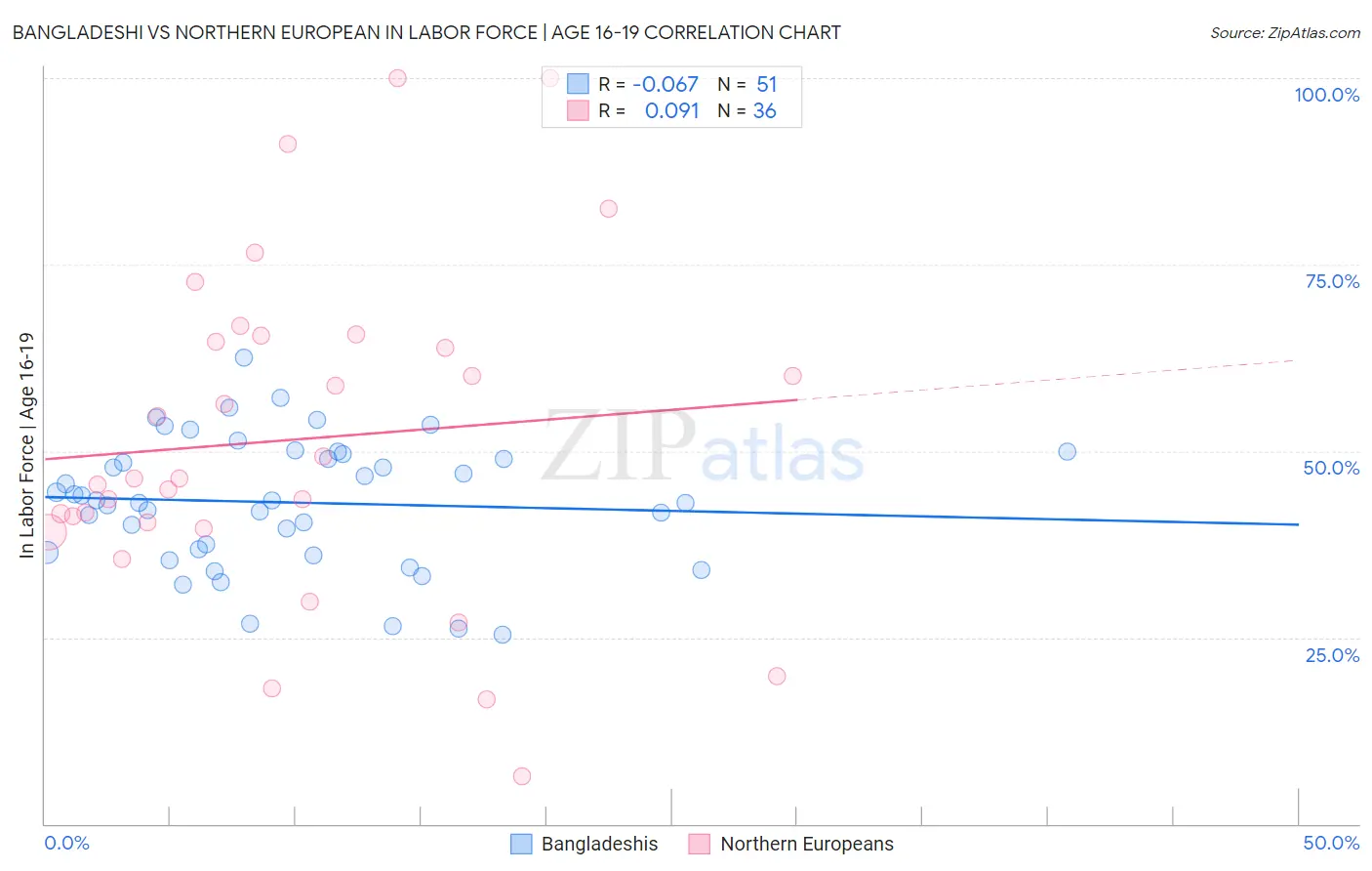 Bangladeshi vs Northern European In Labor Force | Age 16-19