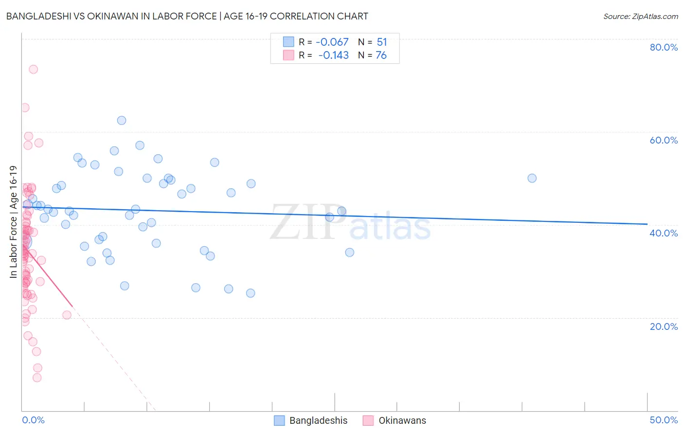 Bangladeshi vs Okinawan In Labor Force | Age 16-19