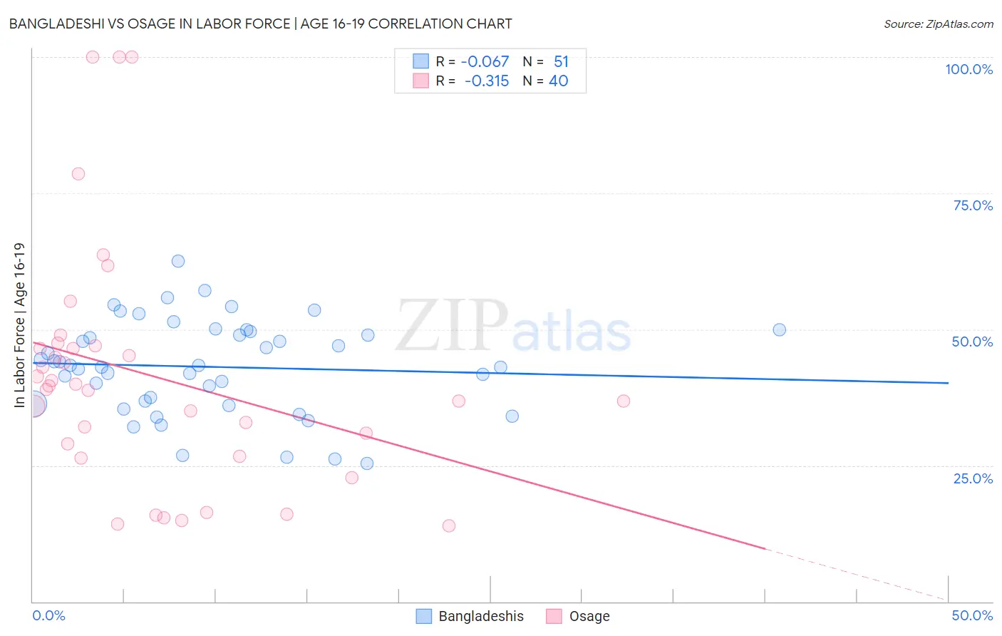 Bangladeshi vs Osage In Labor Force | Age 16-19