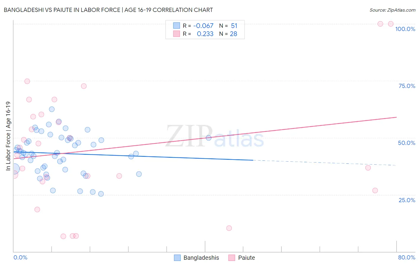 Bangladeshi vs Paiute In Labor Force | Age 16-19