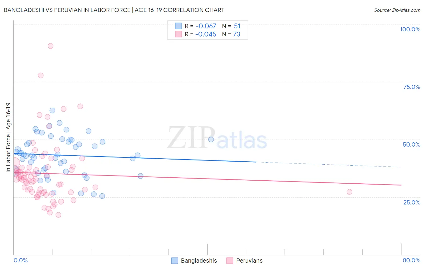 Bangladeshi vs Peruvian In Labor Force | Age 16-19