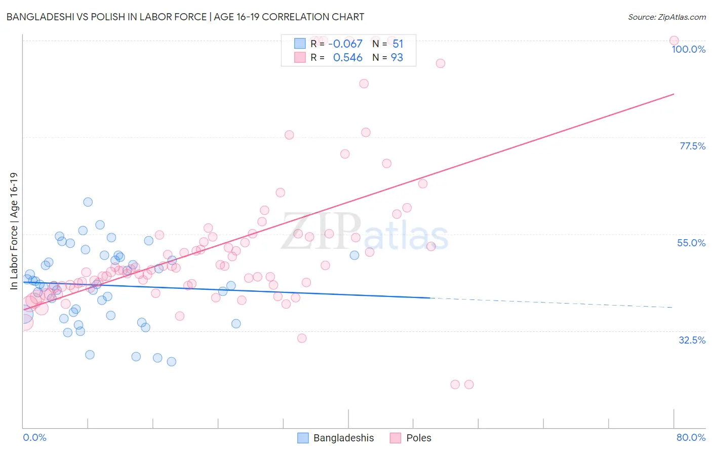 Bangladeshi vs Polish In Labor Force | Age 16-19