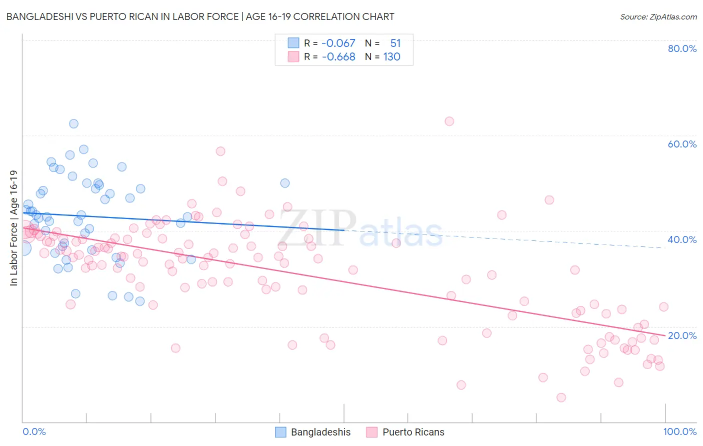 Bangladeshi vs Puerto Rican In Labor Force | Age 16-19