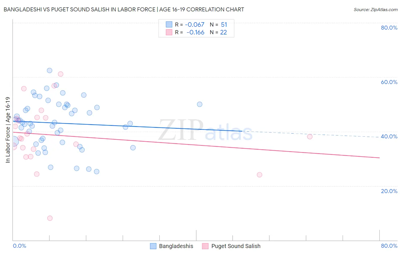 Bangladeshi vs Puget Sound Salish In Labor Force | Age 16-19