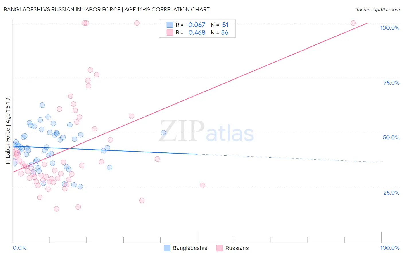 Bangladeshi vs Russian In Labor Force | Age 16-19