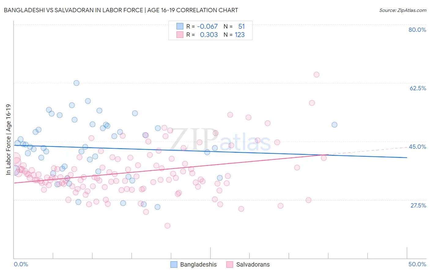 Bangladeshi vs Salvadoran In Labor Force | Age 16-19