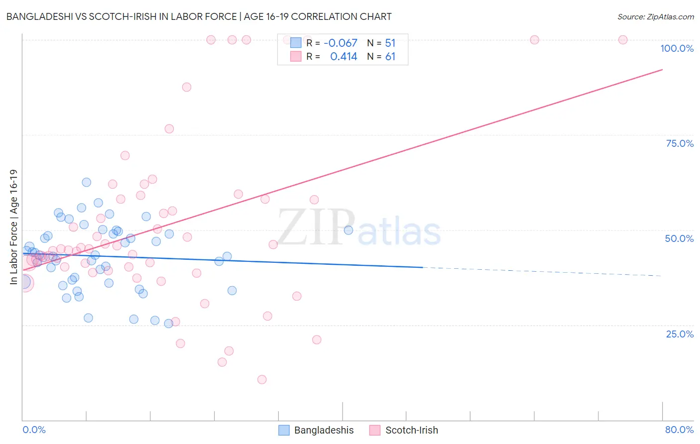 Bangladeshi vs Scotch-Irish In Labor Force | Age 16-19