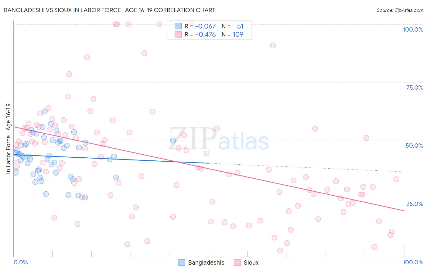 Bangladeshi vs Sioux In Labor Force | Age 16-19