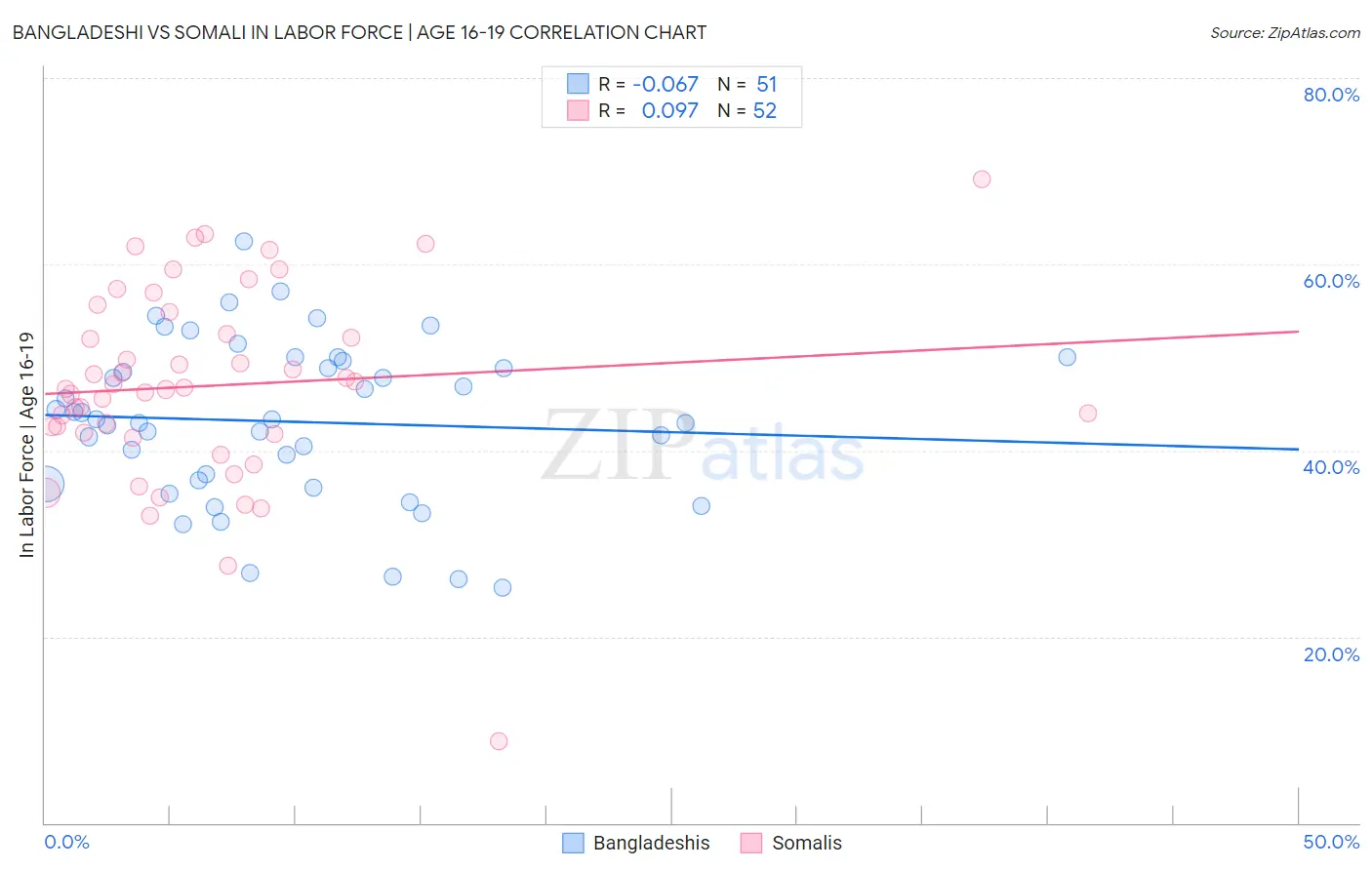 Bangladeshi vs Somali In Labor Force | Age 16-19