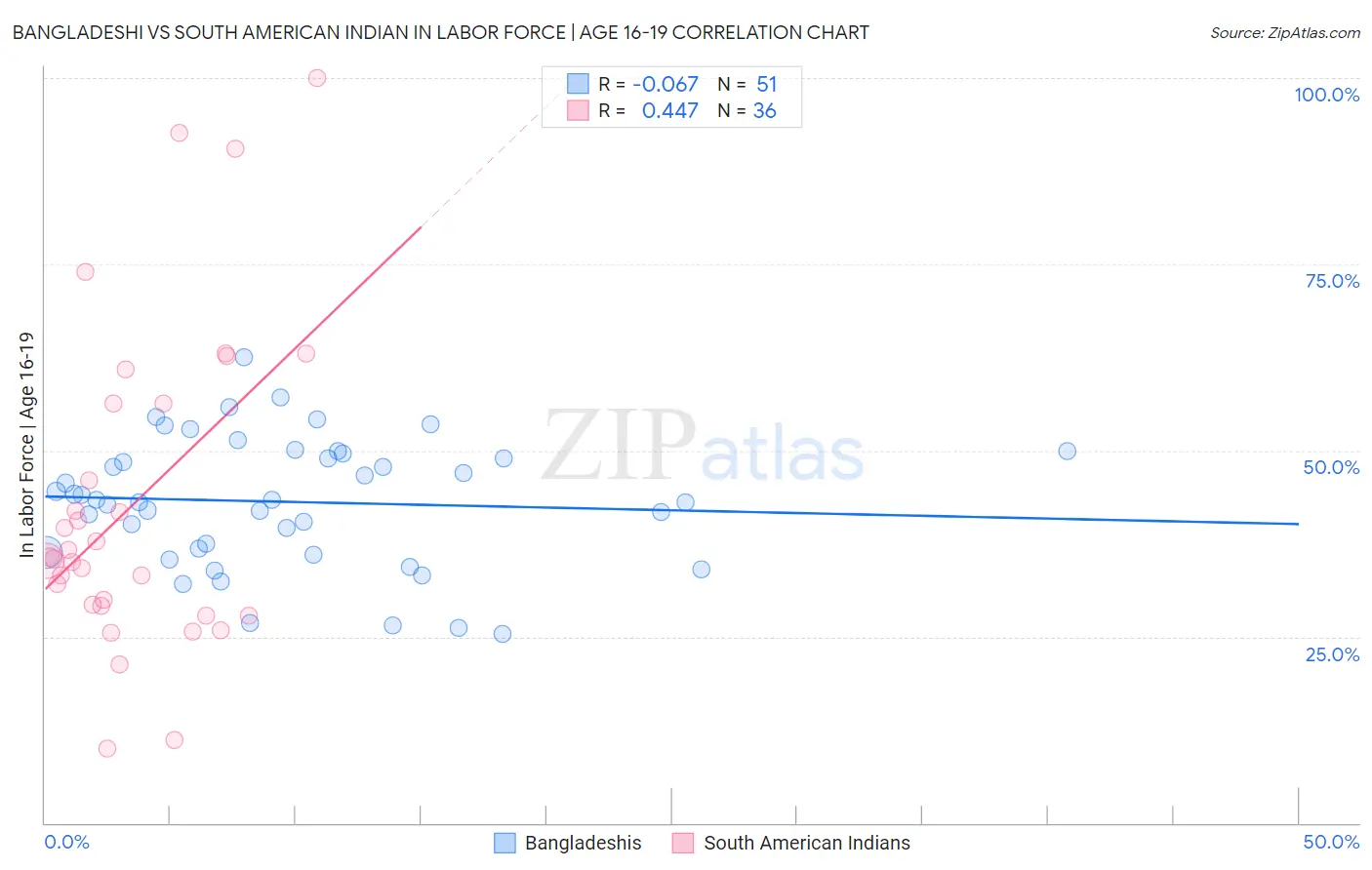 Bangladeshi vs South American Indian In Labor Force | Age 16-19