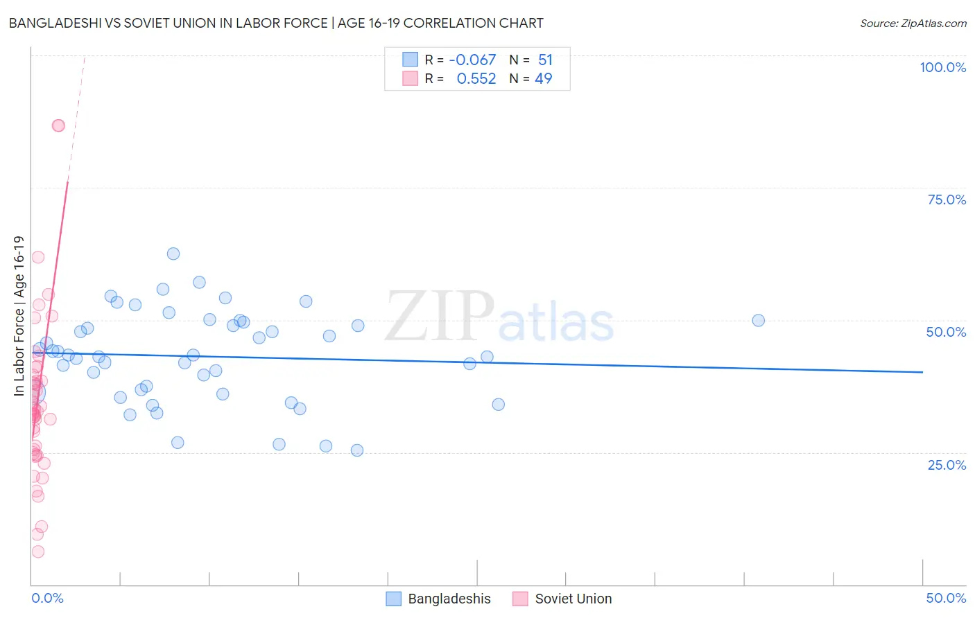 Bangladeshi vs Soviet Union In Labor Force | Age 16-19