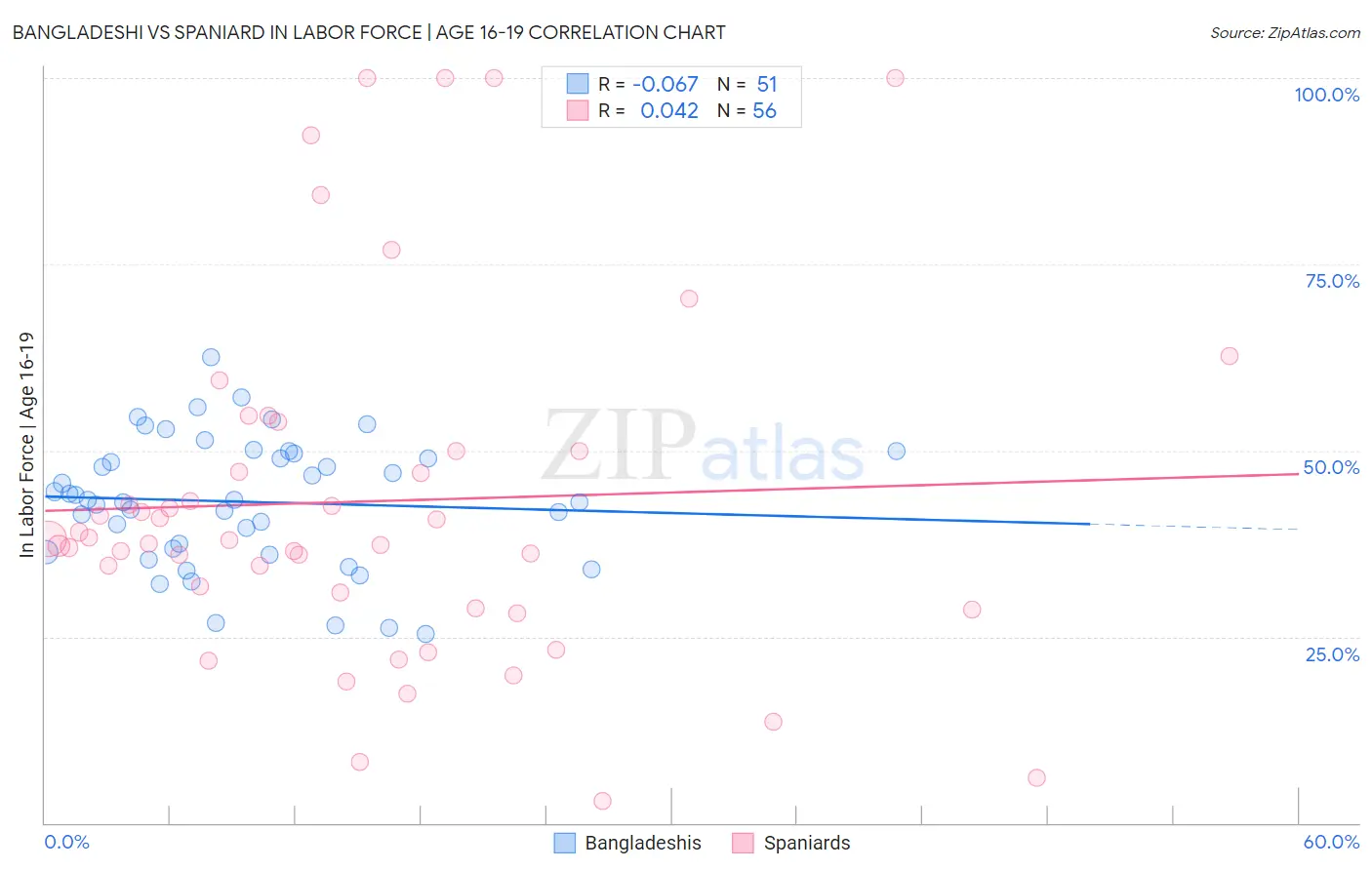 Bangladeshi vs Spaniard In Labor Force | Age 16-19
