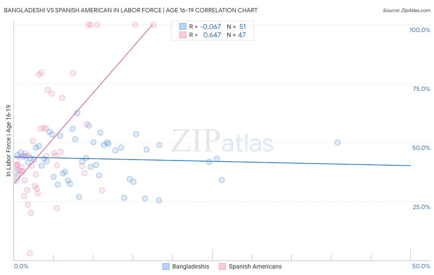 Bangladeshi vs Spanish American In Labor Force | Age 16-19