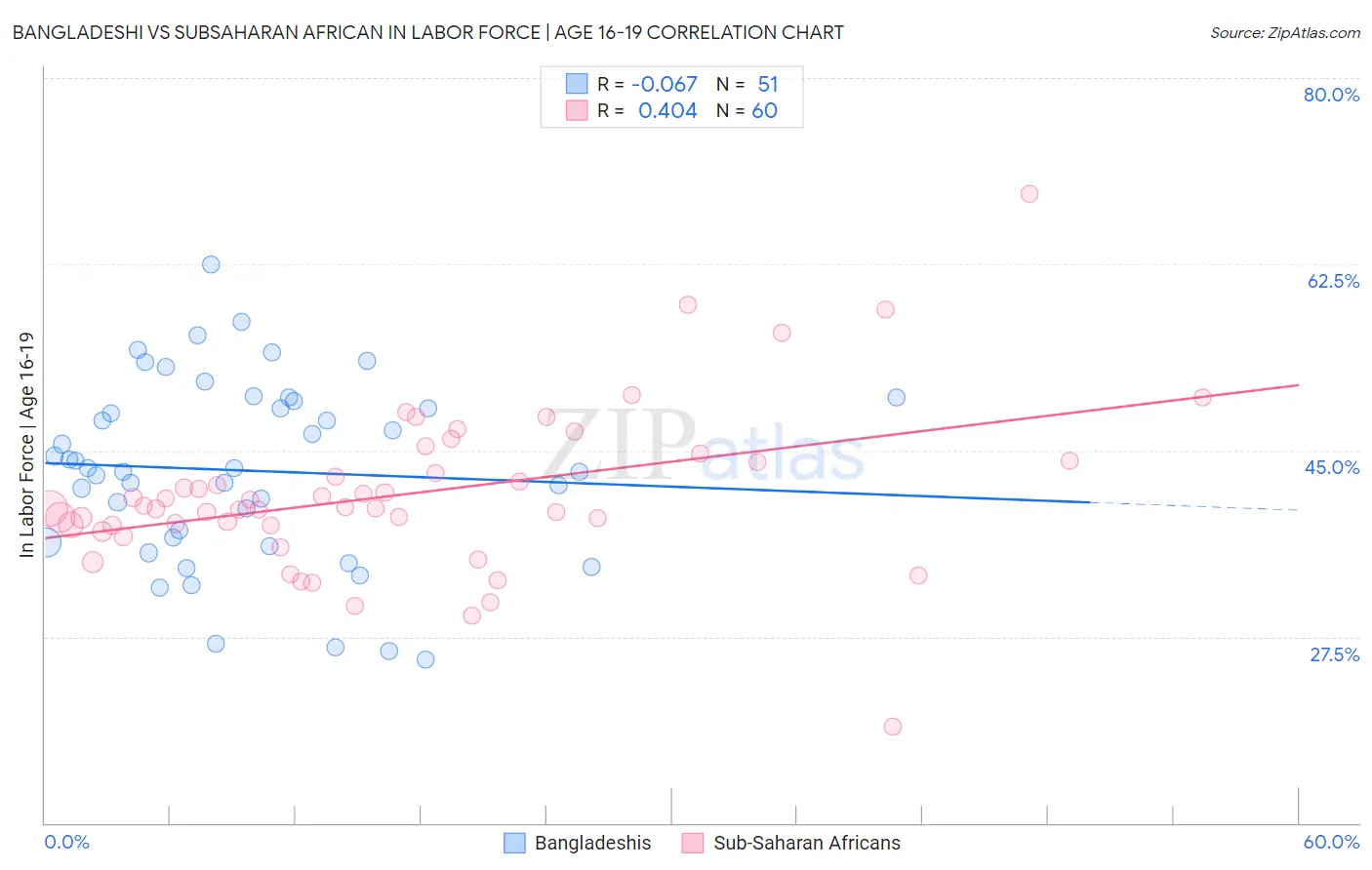 Bangladeshi vs Subsaharan African In Labor Force | Age 16-19
